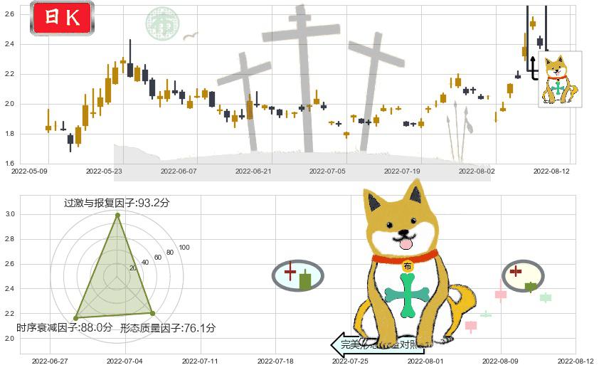和佳股份(sz300273)下跌孤独十字星K线图-阿布量化