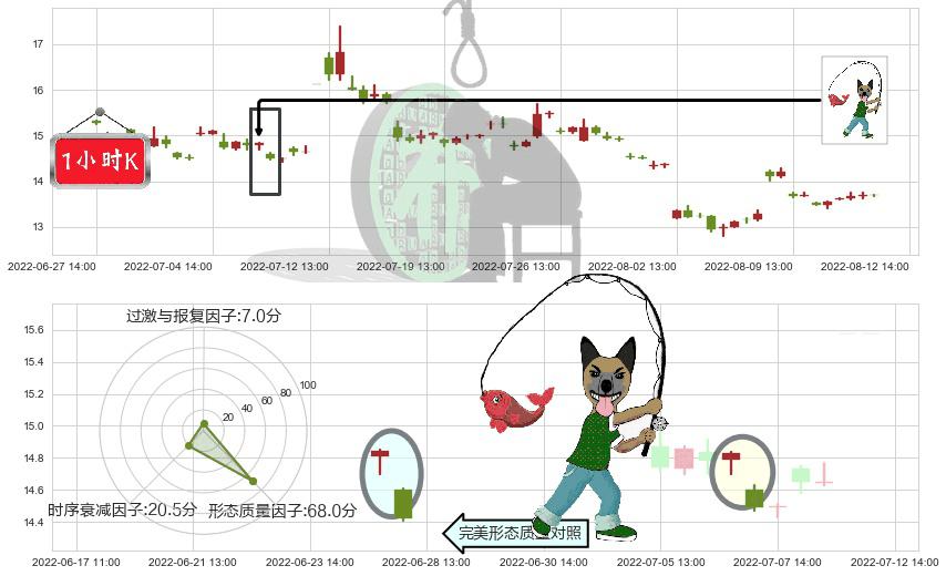 中国医药(sh600056)吊颈线（上吊线）K线图-阿布量化