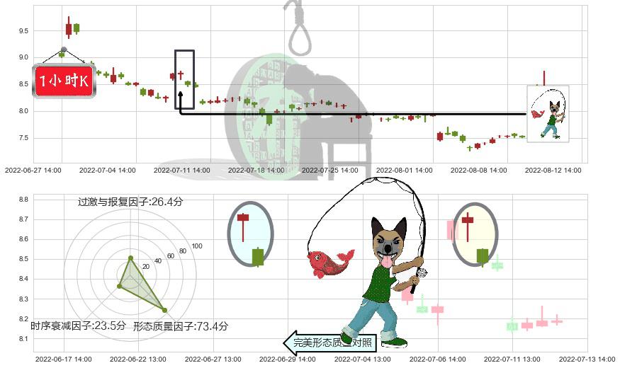 宇通客车(sh600066)吊颈线（上吊线）K线图-阿布量化