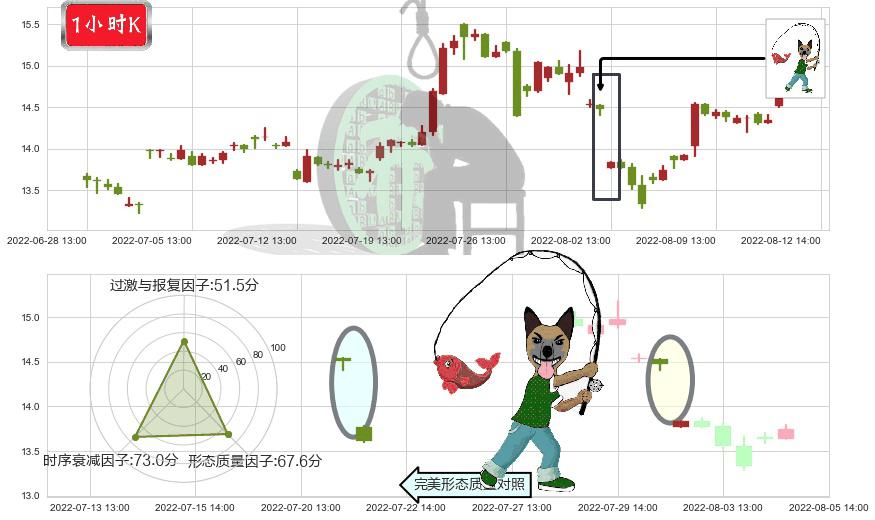 S佳通(sh600182)吊颈线（上吊线）K线图-阿布量化
