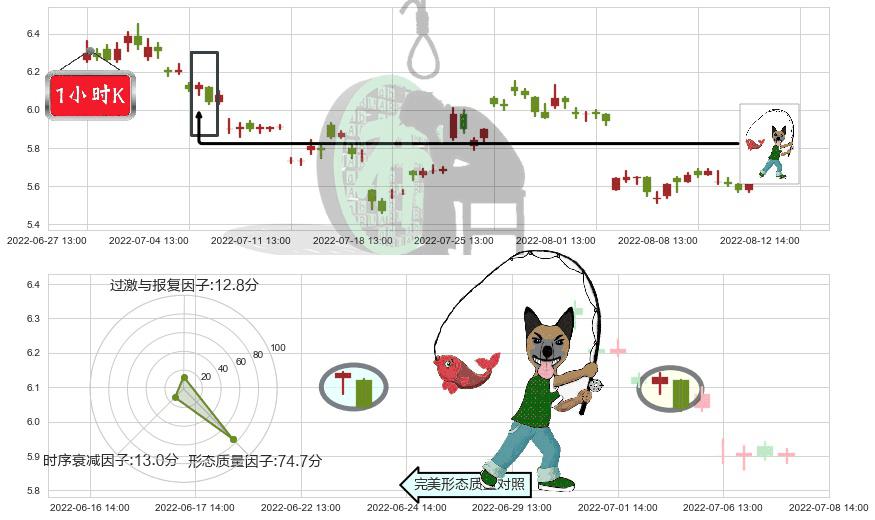 格力地产(sh600185)吊颈线（上吊线）K线图-阿布量化