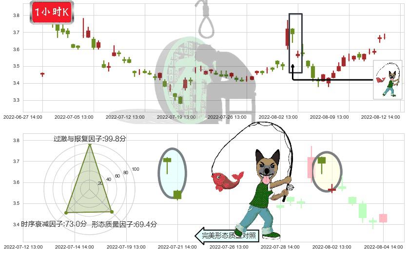 南山铝业(sh600219)吊颈线（上吊线）K线图-阿布量化
