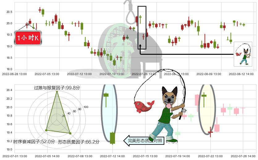 圆通速递(sh600233)吊颈线（上吊线）K线图-阿布量化