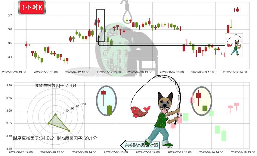 振华重工(sh600320)吊颈线（上吊线）K线图-阿布量化