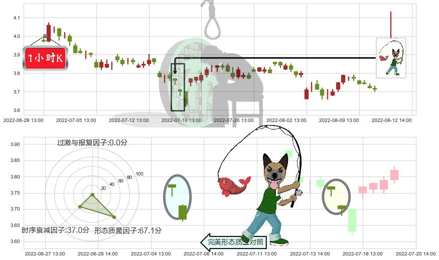 西南证券(sh600369)吊颈线（上吊线）K线图-阿布量化