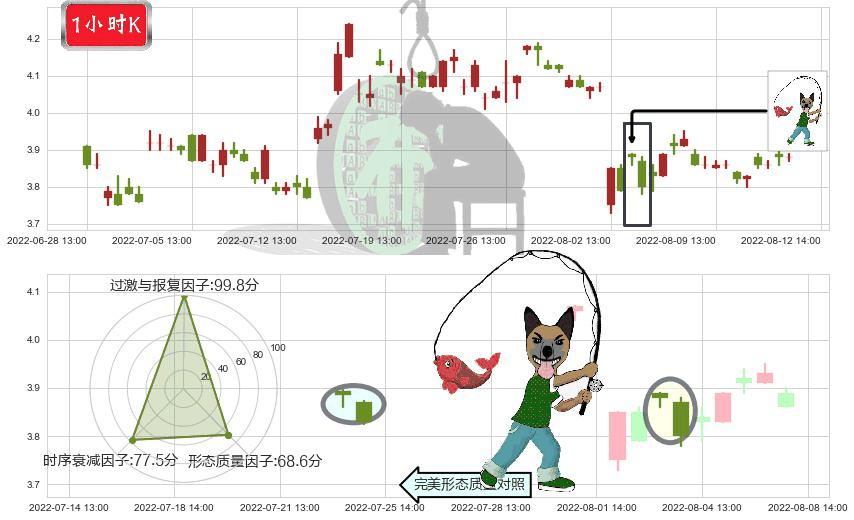 冠豪高新(sh600433)吊颈线（上吊线）K线图-阿布量化