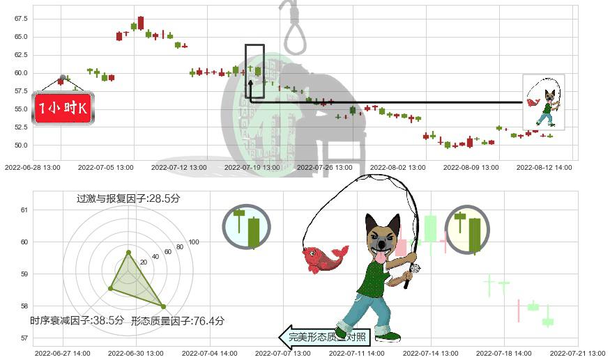 通威股份(sh600438)吊颈线（上吊线）K线图-阿布量化