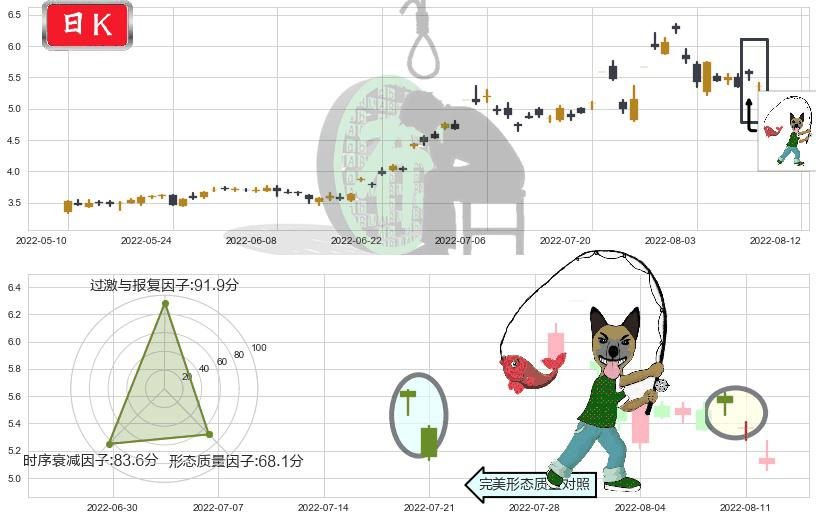 杭萧钢构(sh600477)吊颈线（上吊线）K线图-阿布量化