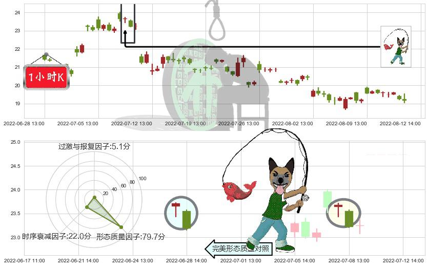 科达洁能(sh600499)吊颈线（上吊线）K线图-阿布量化