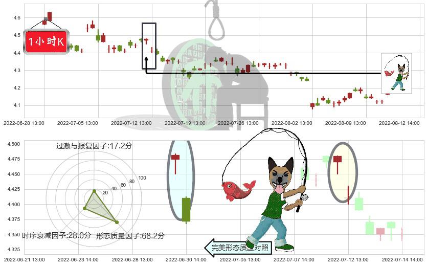 康恩贝(sh600572)吊颈线（上吊线）K线图-阿布量化