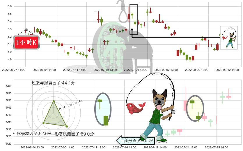 苏州高新(sh600736)吊颈线（上吊线）K线图-阿布量化