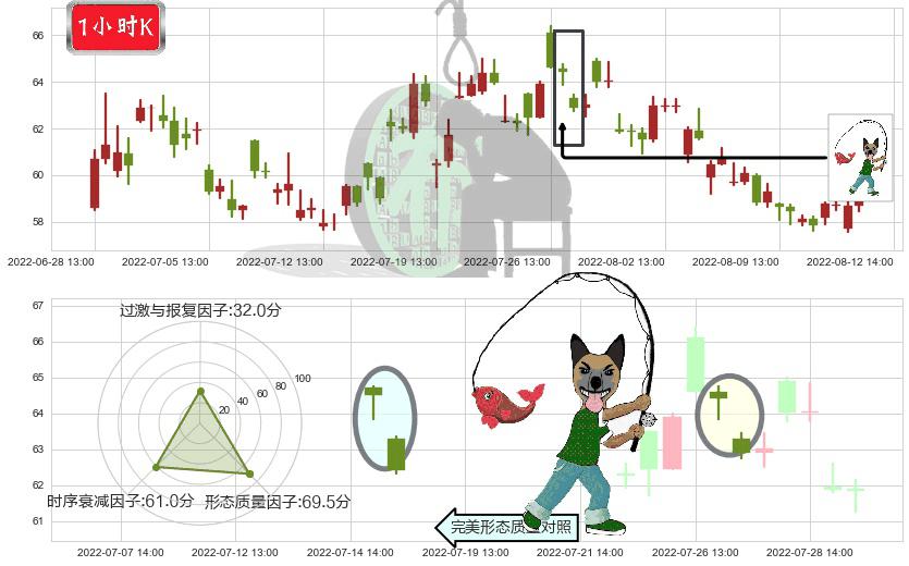 锦江股份(sh600754)吊颈线（上吊线）K线图-阿布量化