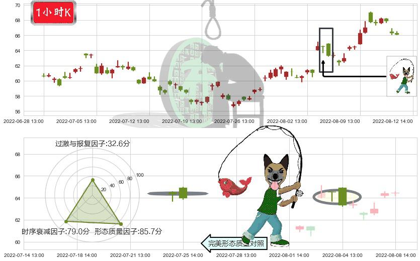 中航沈飞(sh600760)吊颈线（上吊线）K线图-阿布量化