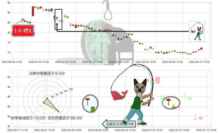 水井坊(sh600779)吊颈线（上吊线）K线图-阿布量化
