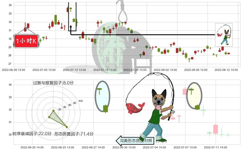 杉杉股份(sh600884)吊颈线（上吊线）K线图-阿布量化