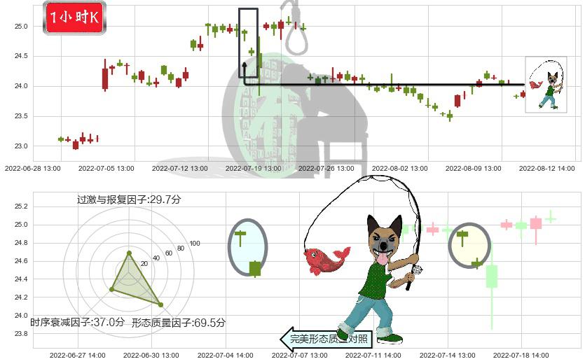 长江电力(sh600900)吊颈线（上吊线）K线图-阿布量化