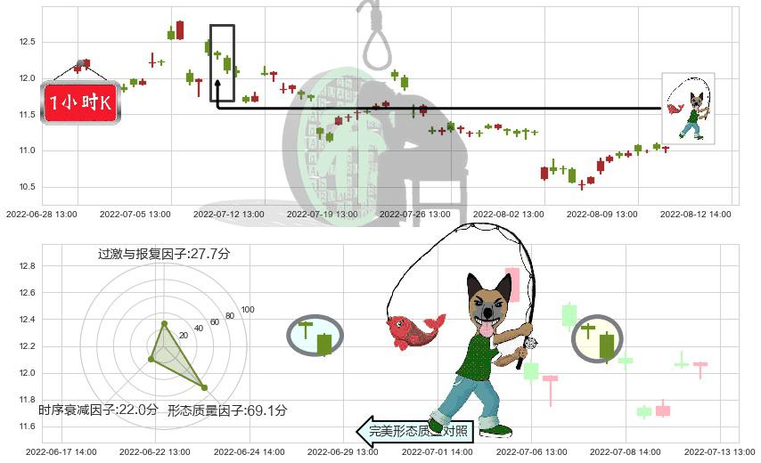 西部矿业(sh601168)吊颈线（上吊线）K线图-阿布量化