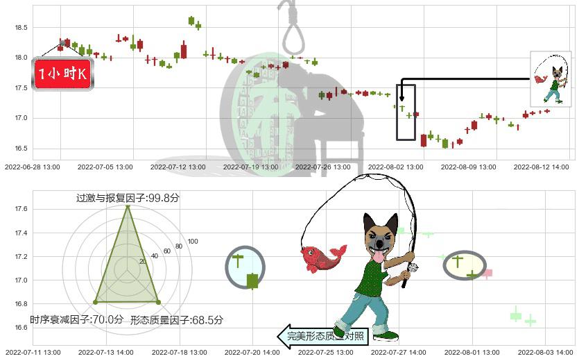 上海医药(sh601607)吊颈线（上吊线）K线图-阿布量化