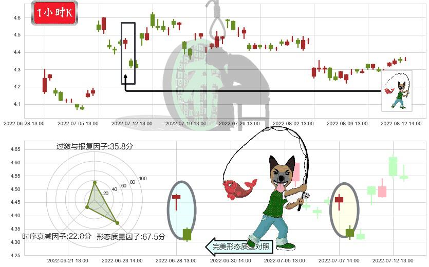 上海电气(sh601727)吊颈线（上吊线）K线图-阿布量化