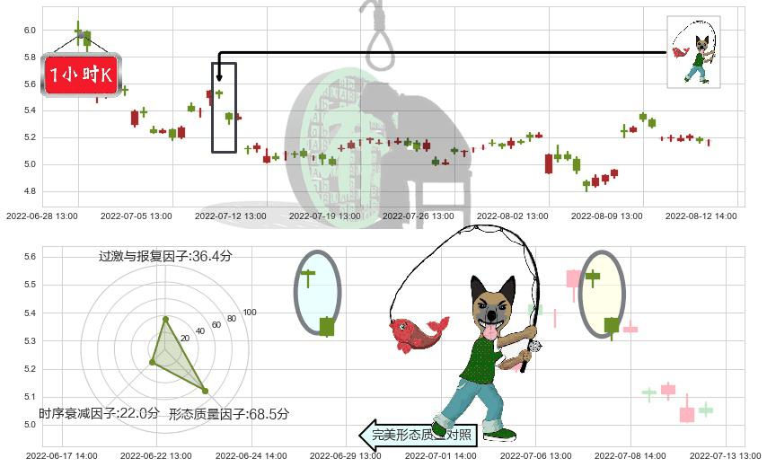力帆股份(sh601777)吊颈线（上吊线）K线图-阿布量化