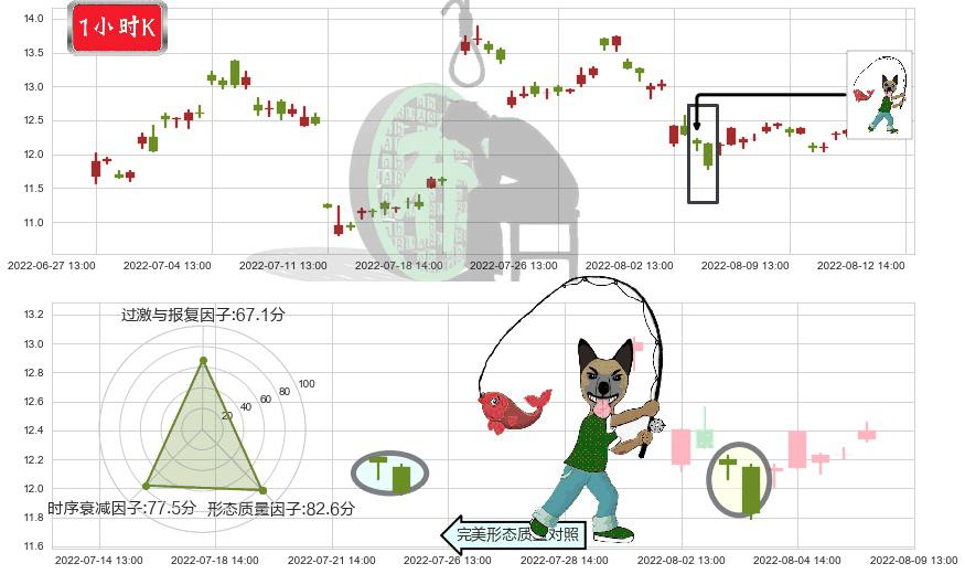 苏盐井神(sh603299)吊颈线（上吊线）K线图-阿布量化