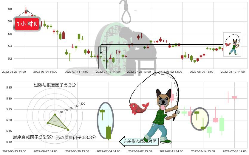 洛阳钼业(sh603993)吊颈线（上吊线）K线图-阿布量化