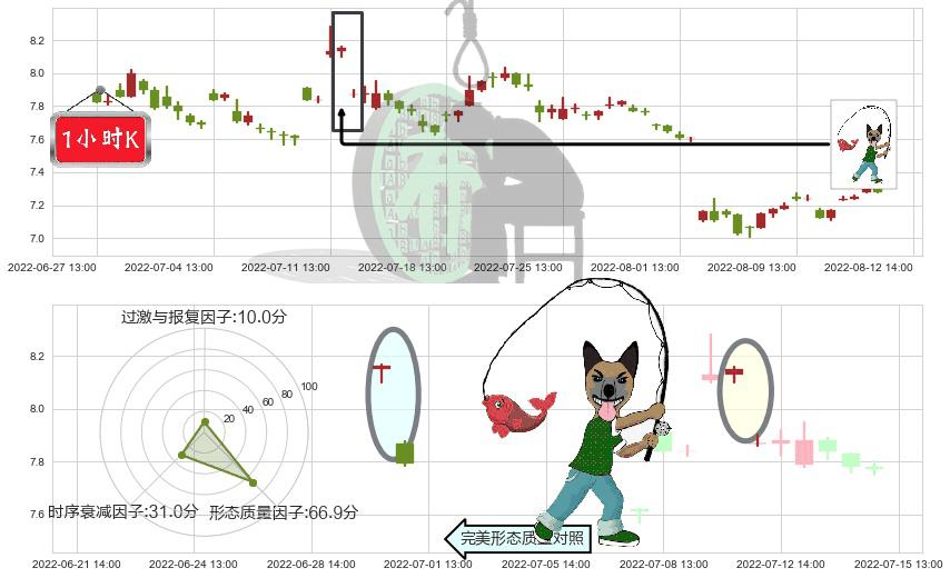 北大医药(sz000788)吊颈线（上吊线）K线图-阿布量化