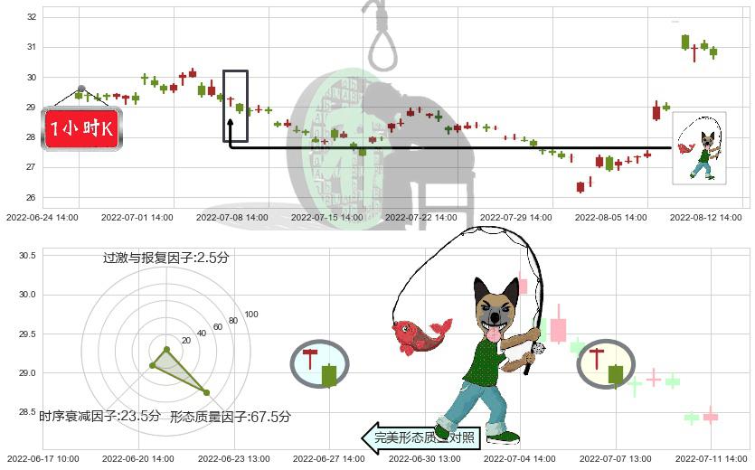 张裕A(sz000869)吊颈线（上吊线）K线图-阿布量化