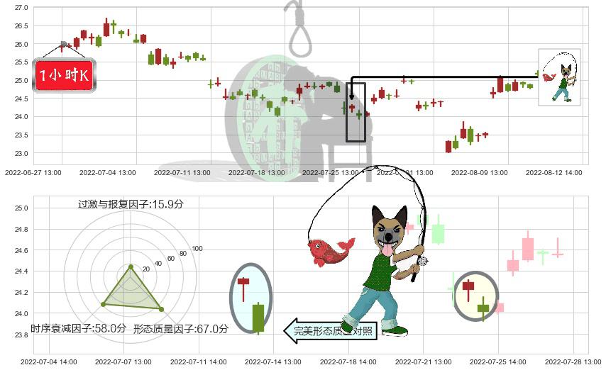 浪潮信息(sz000977)吊颈线（上吊线）K线图-阿布量化