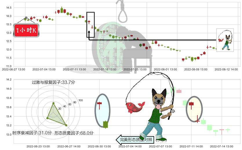 亿帆医药(sz002019)吊颈线（上吊线）K线图-阿布量化