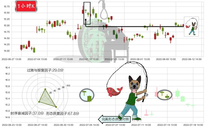 金风科技(sz002202)吊颈线（上吊线）K线图-阿布量化