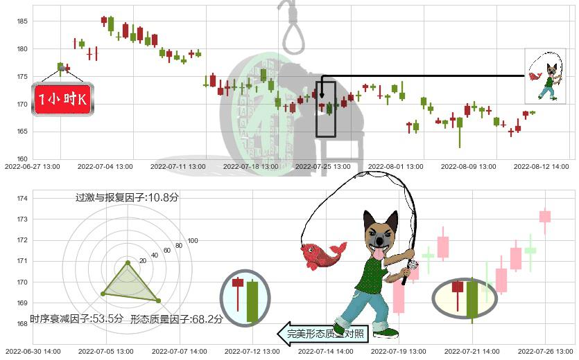 洋河股份(sz002304)吊颈线（上吊线）K线图-阿布量化