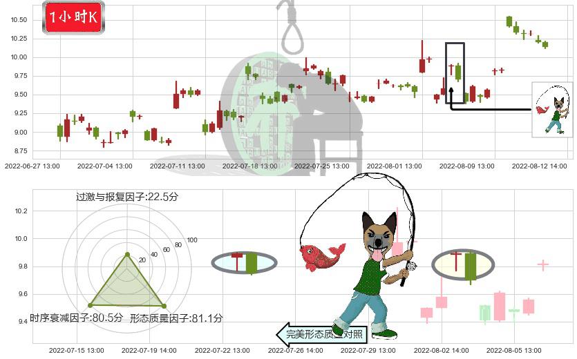 凯龙股份(sz002783)吊颈线（上吊线）K线图-阿布量化