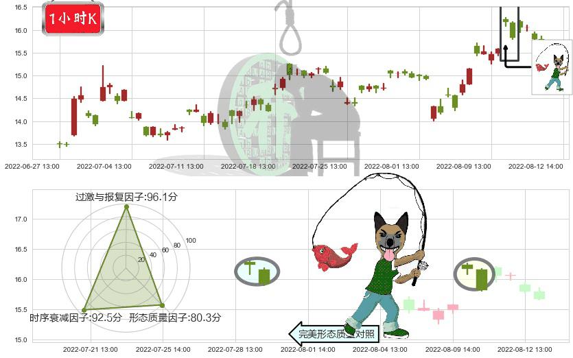 东软载波(sz300183)吊颈线（上吊线）K线图-阿布量化