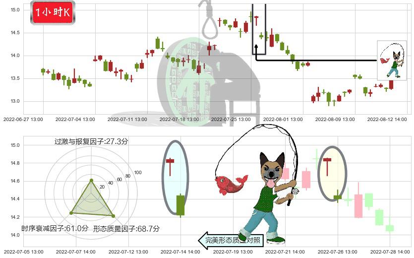 富祥股份(sz300497)吊颈线（上吊线）K线图-阿布量化