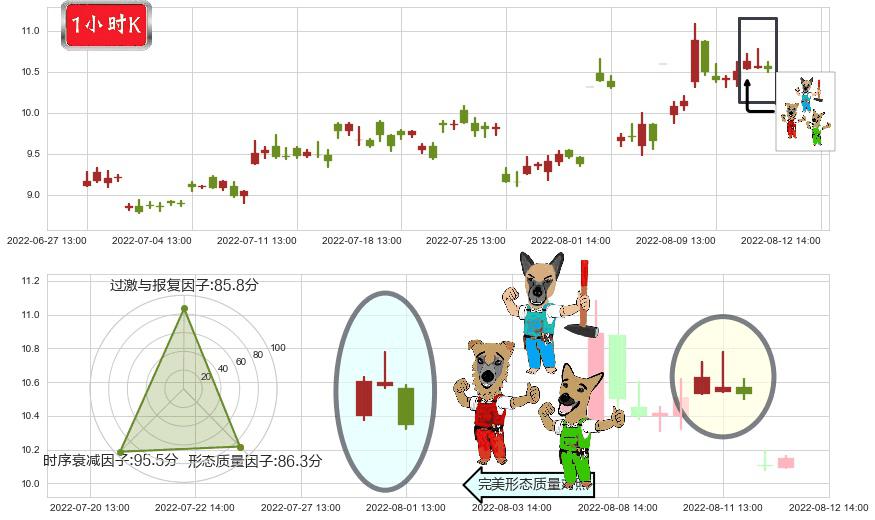 国电南自(sh600268)下跌Pinbar组合信号K线图-阿布量化