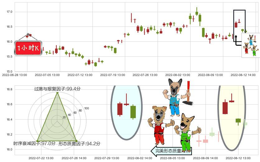 中国动力(sh600482)下跌Pinbar组合信号K线图-阿布量化