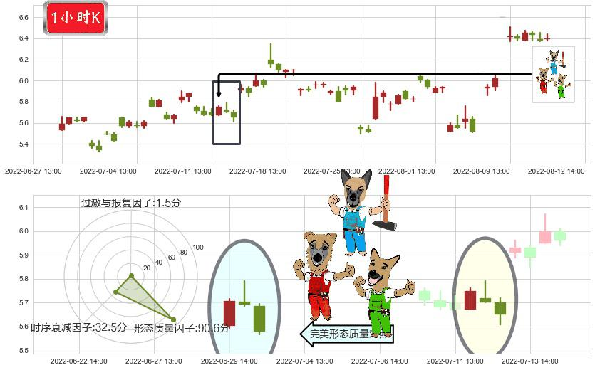 保变电气(sh600550)下跌Pinbar组合信号K线图-阿布量化