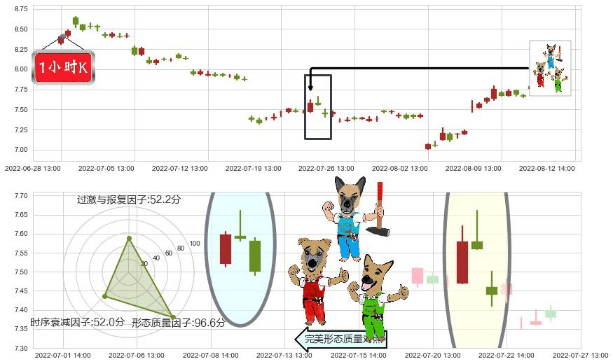 三六零(sh601360)下跌Pinbar组合信号K线图-阿布量化
