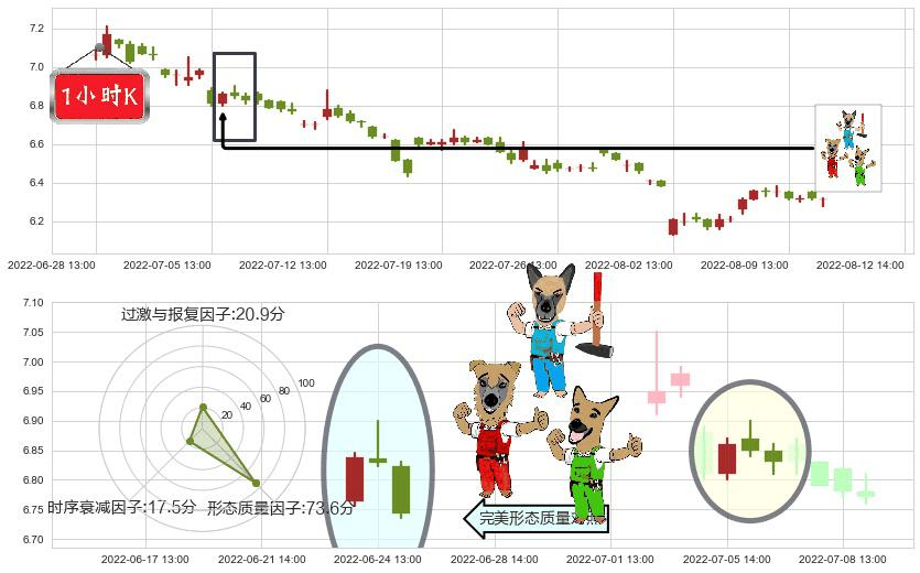 兴业证券(sh601377)下跌Pinbar组合信号K线图-阿布量化