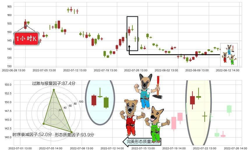 石大胜华(sh603026)下跌Pinbar组合信号K线图-阿布量化