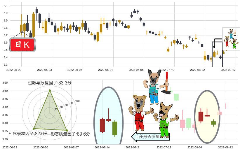 中粮地产(sz000031)下跌Pinbar组合信号K线图-阿布量化
