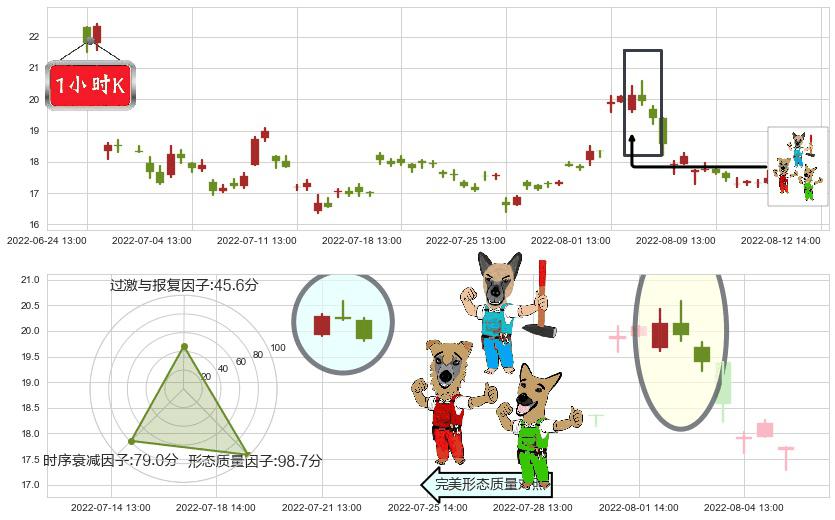 长安汽车(sz000625)下跌Pinbar组合信号K线图-阿布量化
