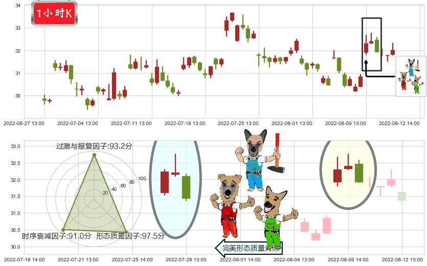 中航飞机(sz000768)下跌Pinbar组合信号K线图-阿布量化