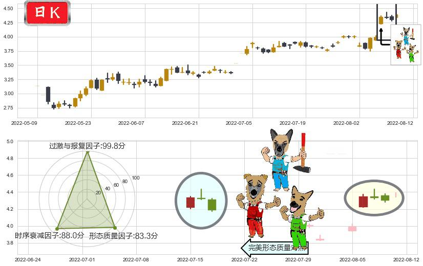 獐子岛(sz002069)下跌Pinbar组合信号K线图-阿布量化