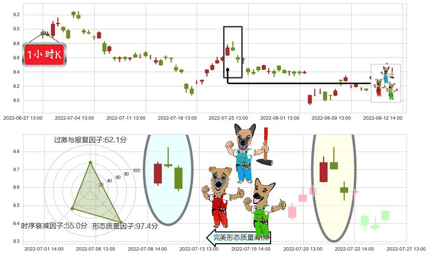 巨人网络(sz002558)下跌Pinbar组合信号K线图-阿布量化