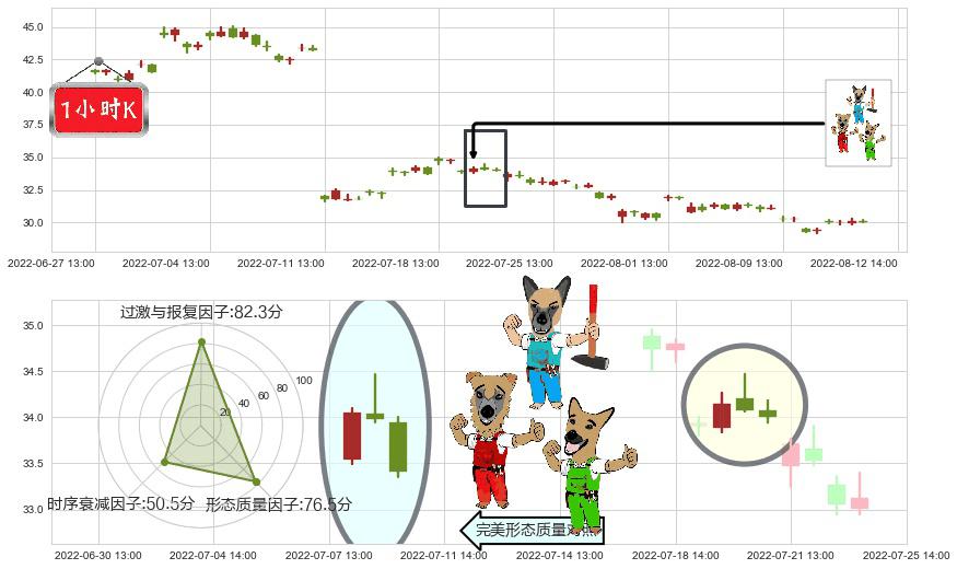 爱尔眼科(sz300015)下跌Pinbar组合信号K线图-阿布量化