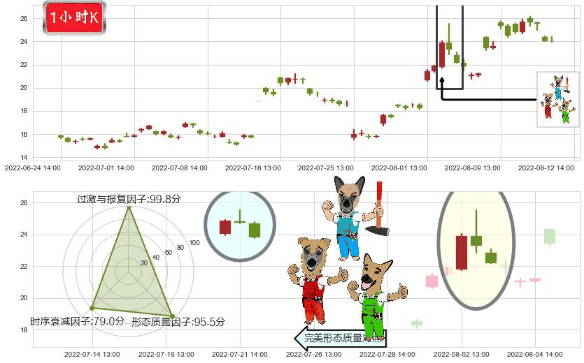 南都电源(sz300068)下跌Pinbar组合信号K线图-阿布量化