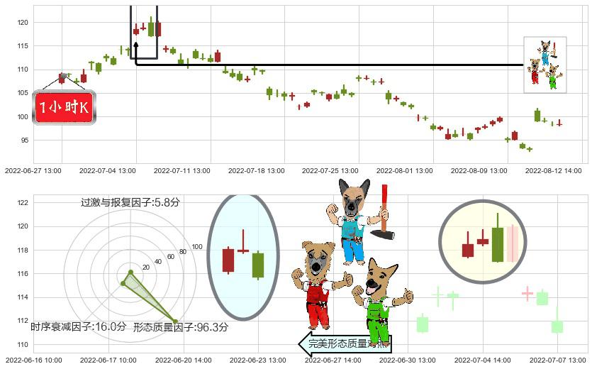 智飞生物(sz300122)下跌Pinbar组合信号K线图-阿布量化