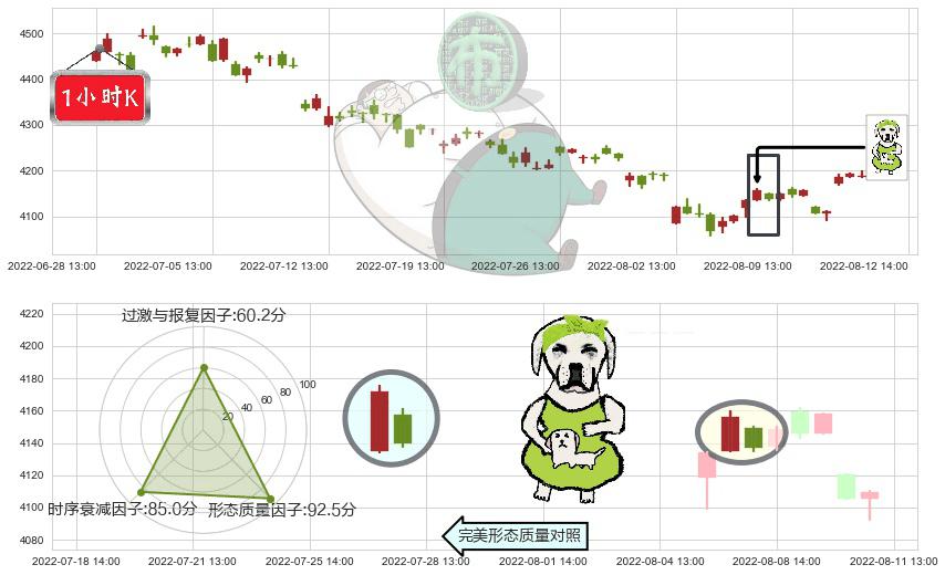 沪深300(sh000300)下跌身怀六甲K线图-阿布量化
